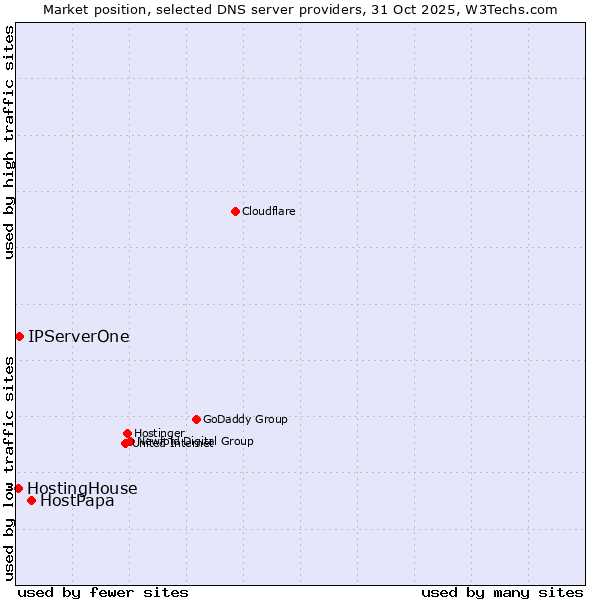 Market position of HostPapa vs. IPServerOne vs. HostingHouse
