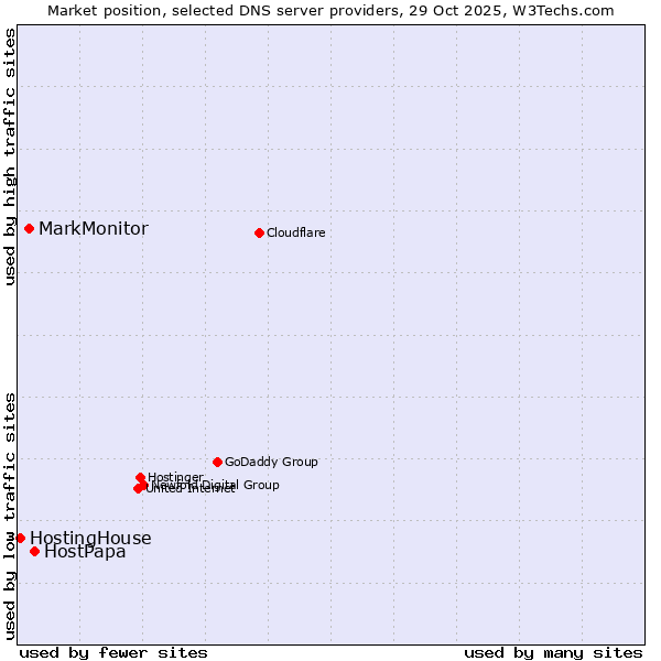 Market position of HostPapa vs. MarkMonitor vs. HostingHouse