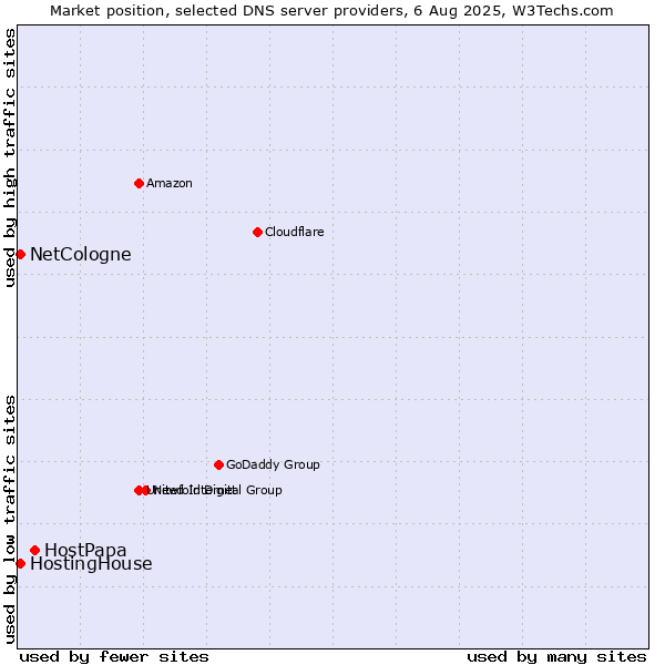 Market position of HostPapa vs. HostingHouse vs. NetCologne