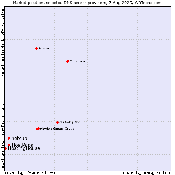 Market position of HostPapa vs. netcup vs. HostingHouse
