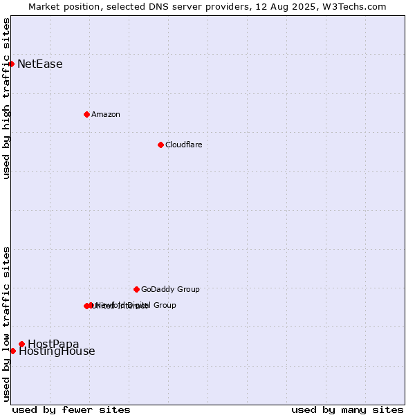 Market position of HostPapa vs. HostingHouse vs. NetEase