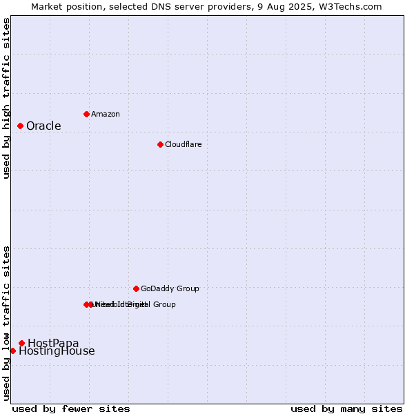 Market position of HostPapa vs. Oracle vs. HostingHouse