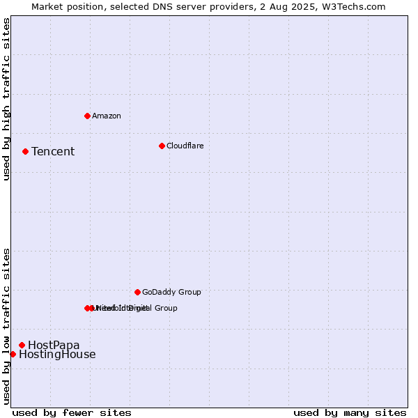 Market position of Tencent vs. HostPapa vs. HostingHouse