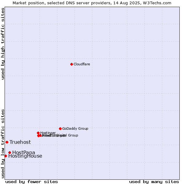 Market position of HostPapa vs. Truehost vs. HostingHouse