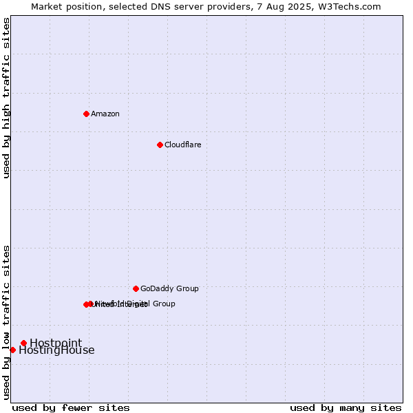 Market position of Hostpoint vs. HostingHouse