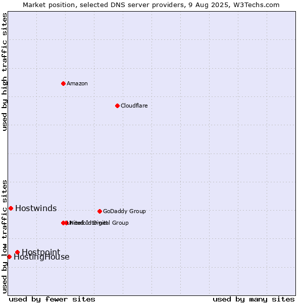Market position of Hostpoint vs. Hostwinds vs. HostingHouse