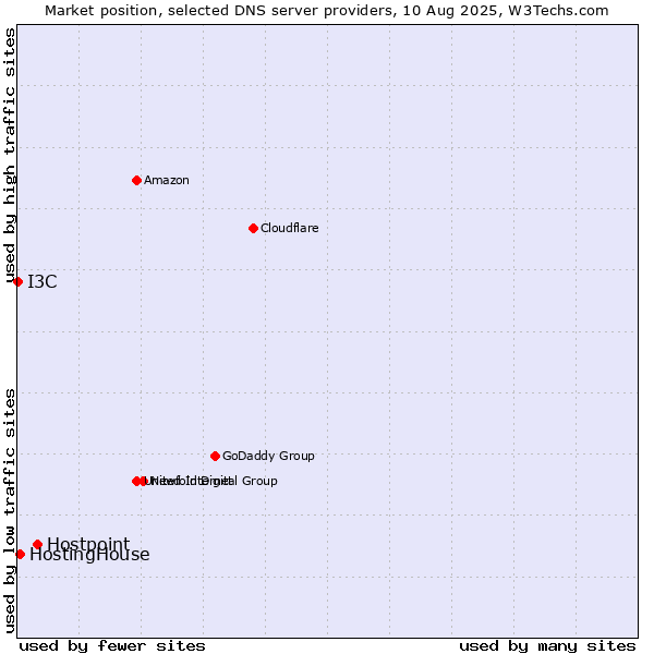 Market position of Hostpoint vs. HostingHouse vs. I3C