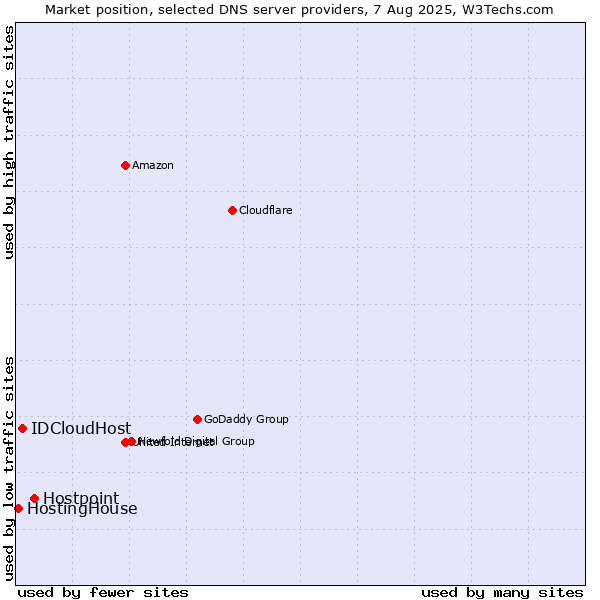 Market position of Hostpoint vs. IDCloudHost vs. HostingHouse