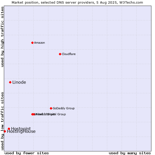 Market position of Linode vs. Hostpoint vs. HostingHouse