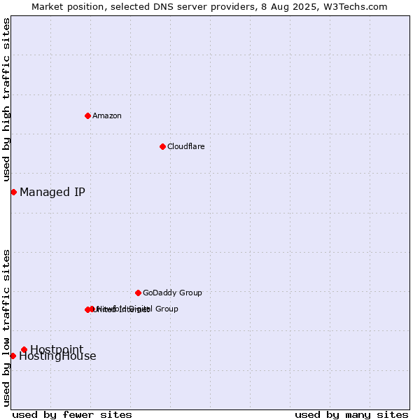 Market position of Hostpoint vs. Managed IP vs. HostingHouse