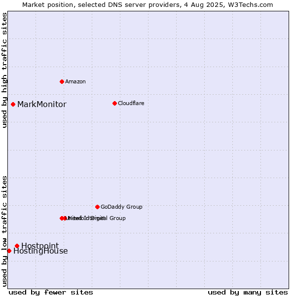 Market position of Hostpoint vs. MarkMonitor vs. HostingHouse