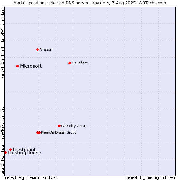 Market position of Microsoft vs. Hostpoint vs. HostingHouse