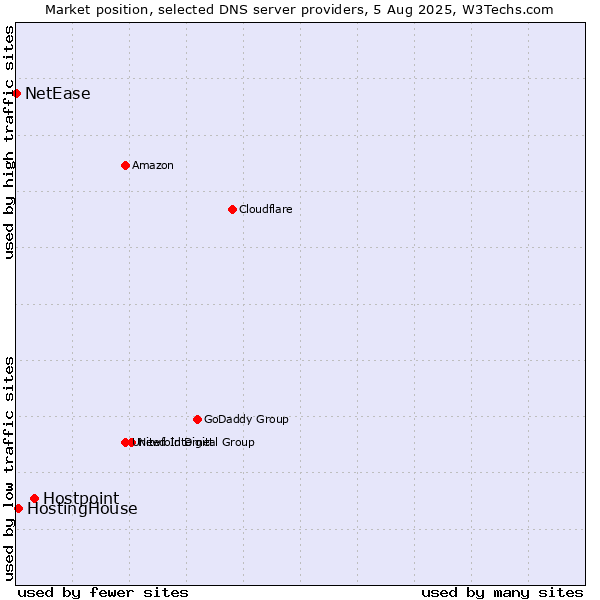 Market position of Hostpoint vs. HostingHouse vs. NetEase