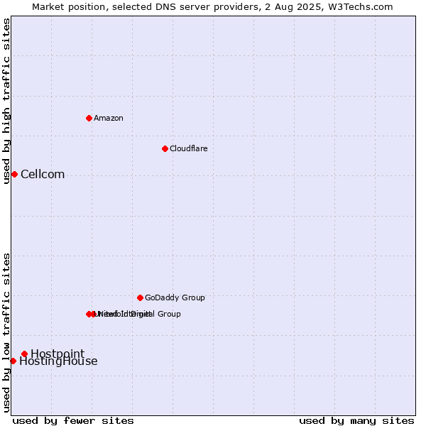 Market position of Hostpoint vs. Cellcom vs. HostingHouse
