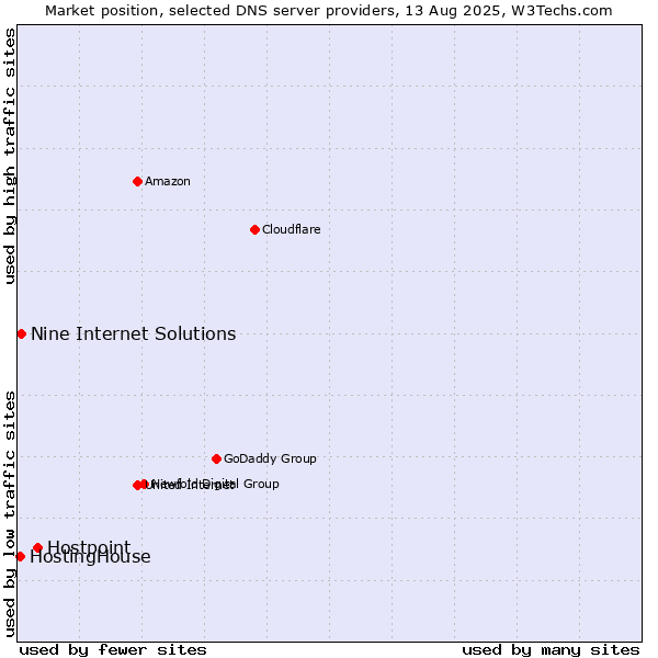 Market position of Hostpoint vs. Nine Internet Solutions vs. HostingHouse
