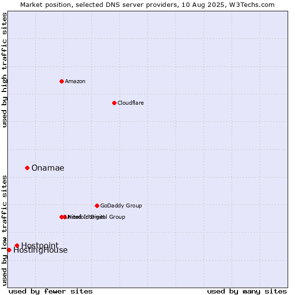 Market position of Onamae vs. Hostpoint vs. HostingHouse