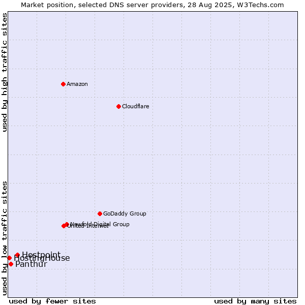 Market position of Hostpoint vs. Panthur vs. HostingHouse
