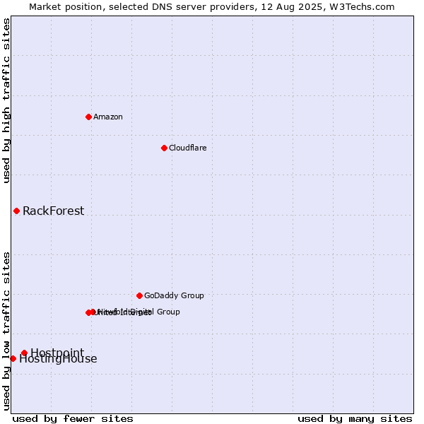 Market position of Hostpoint vs. RackForest vs. HostingHouse