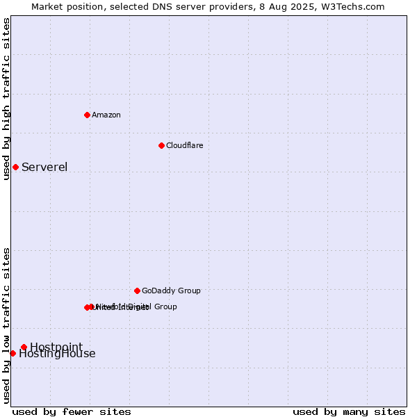 Market position of Hostpoint vs. Serverel vs. HostingHouse