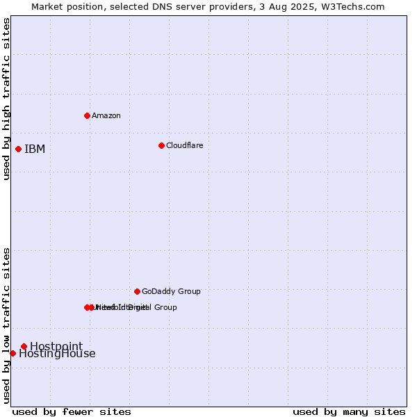 Market position of Hostpoint vs. IBM vs. HostingHouse