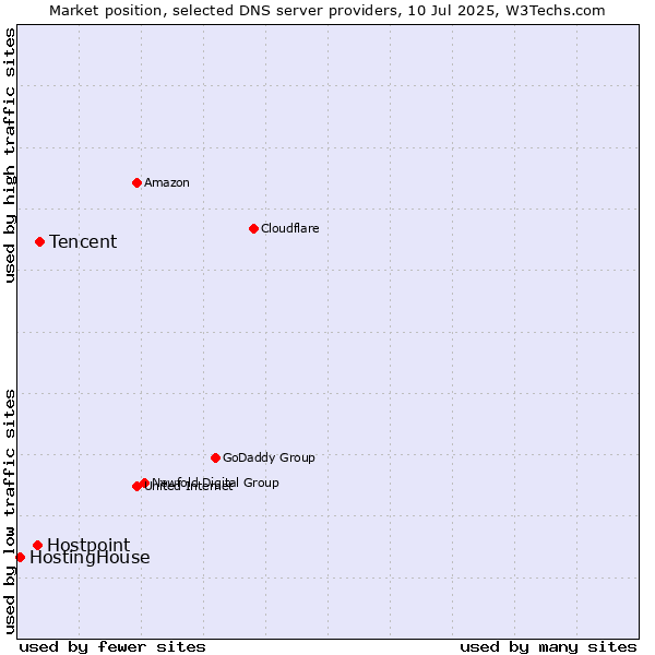 Market position of Tencent vs. Hostpoint vs. HostingHouse