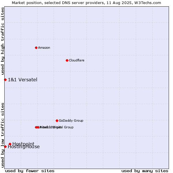 Market position of Hostpoint vs. HostingHouse vs. 1&1 Versatel
