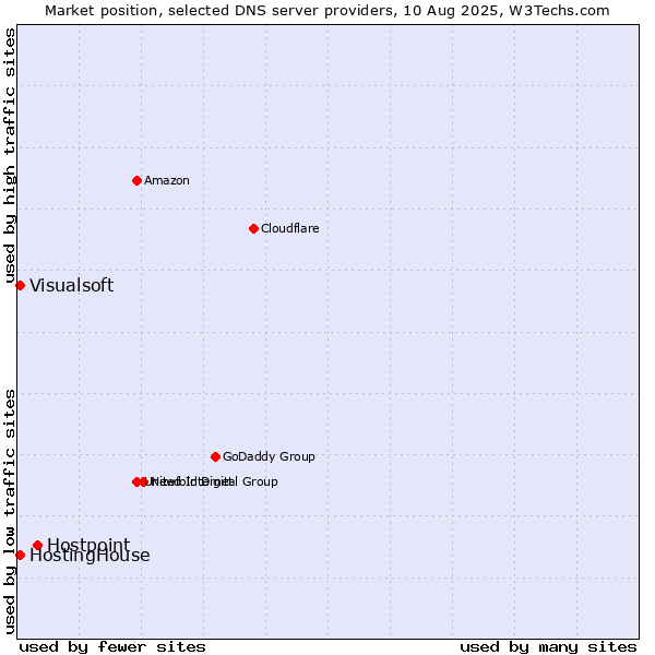 Market position of Hostpoint vs. HostingHouse vs. Visualsoft