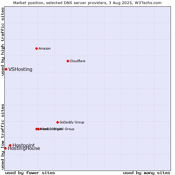 Market position of Hostpoint vs. VSHosting vs. HostingHouse