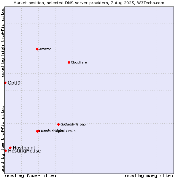 Market position of Hostpoint vs. HostingHouse vs. Opti9