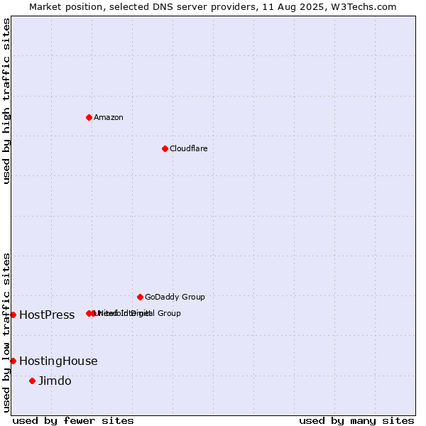 Market position of Jimdo vs. HostingHouse vs. HostPress