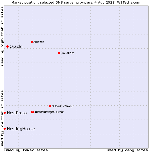 Market position of Oracle vs. HostingHouse vs. HostPress