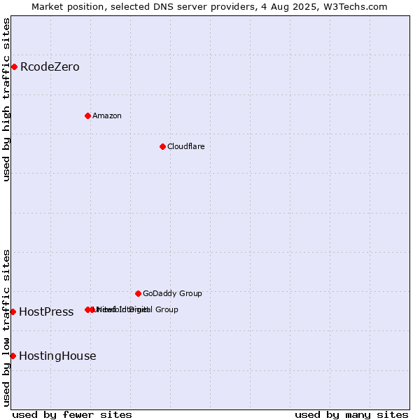 Market position of RcodeZero vs. HostingHouse vs. HostPress