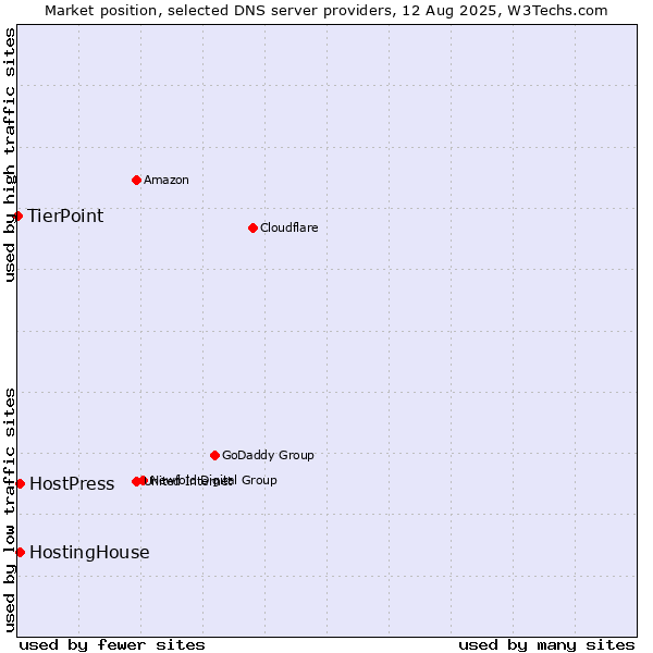 Market position of HostingHouse vs. HostPress vs. TierPoint