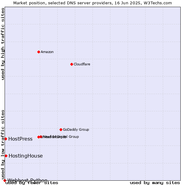 Market position of HostingHouse vs. HostPress vs. Webhost Python