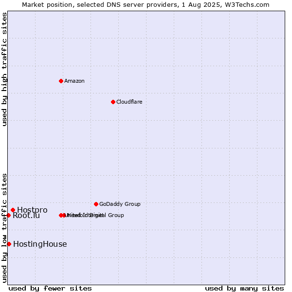 Market position of Hostpro vs. HostingHouse vs. Root.lu