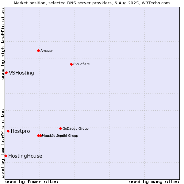 Market position of Hostpro vs. VSHosting vs. HostingHouse