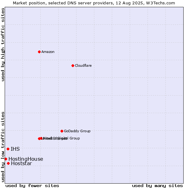 Market position of Hoststar vs. IHS vs. HostingHouse