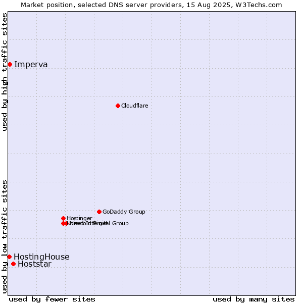 Market position of Hoststar vs. Imperva vs. HostingHouse
