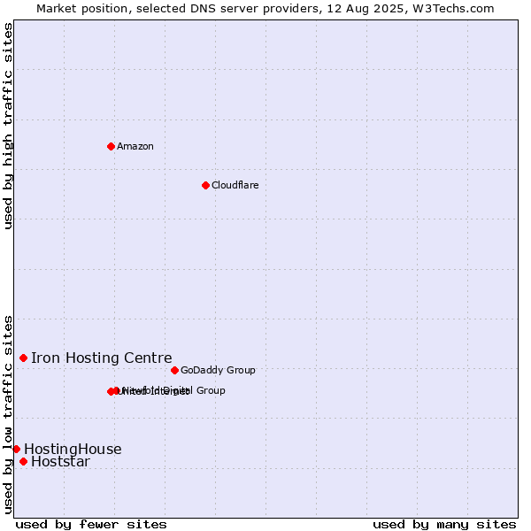 Market position of Iron Hosting Centre vs. Hoststar vs. HostingHouse
