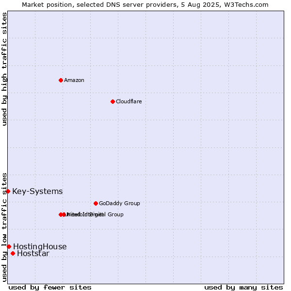 Market position of Hoststar vs. HostingHouse vs. Key-Systems