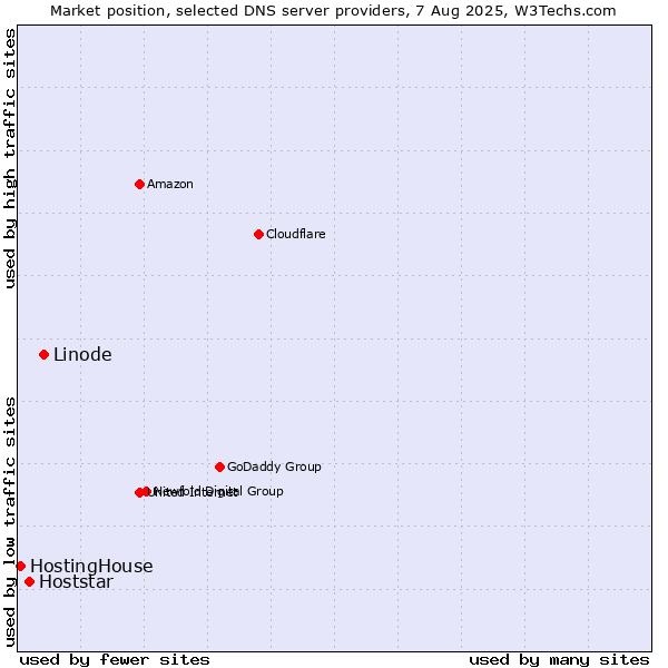 Market position of Linode vs. Hoststar vs. HostingHouse
