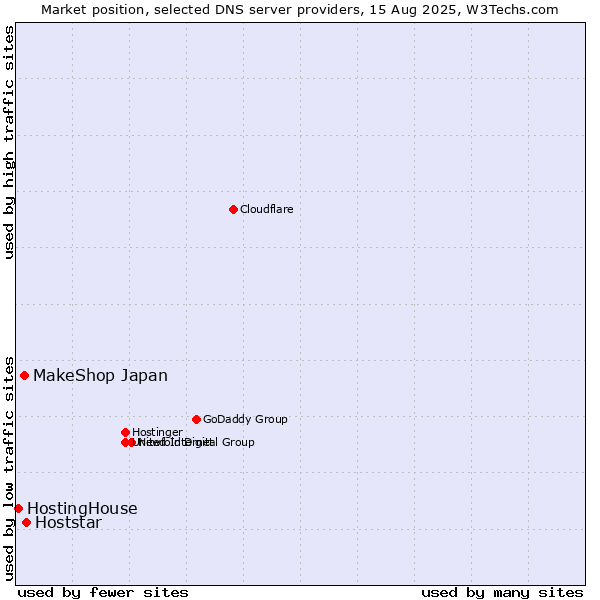 Market position of Hoststar vs. MakeShop Japan vs. HostingHouse