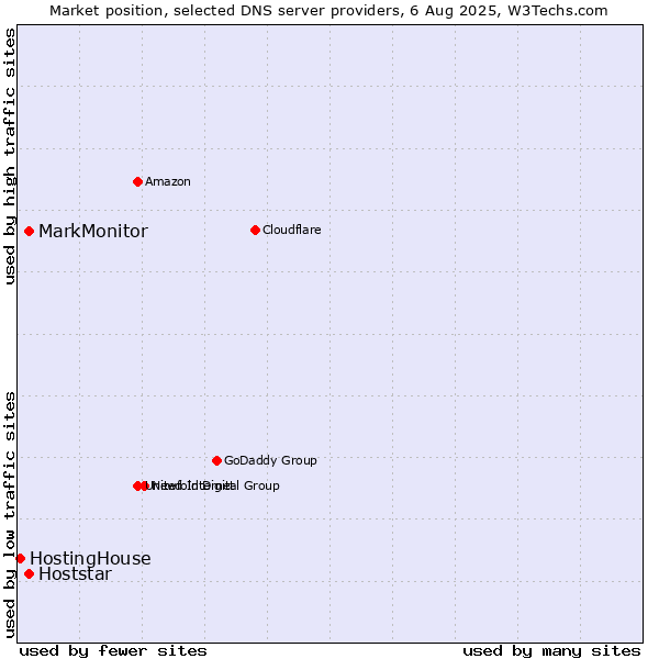 Market position of MarkMonitor vs. Hoststar vs. HostingHouse