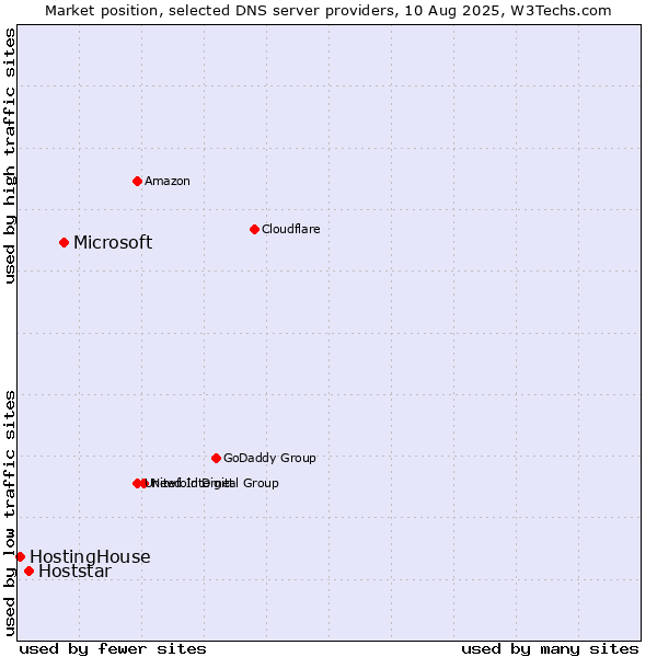 Market position of Microsoft vs. Hoststar vs. HostingHouse