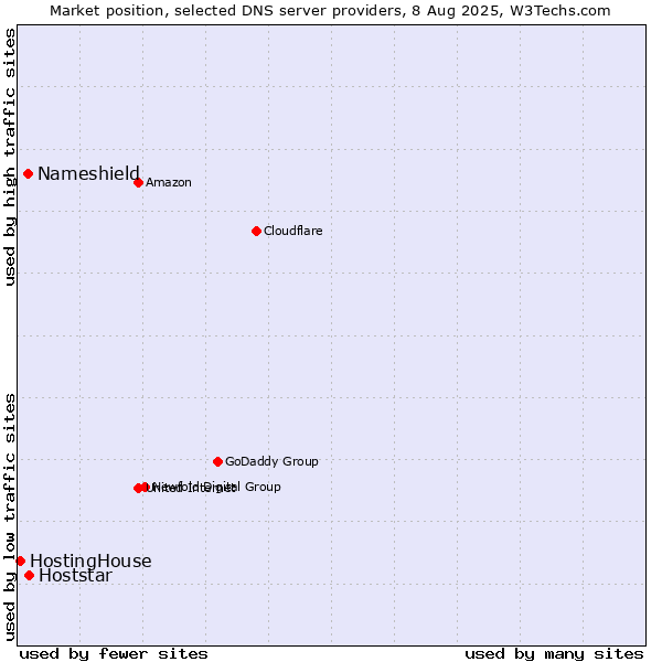 Market position of Hoststar vs. Nameshield vs. HostingHouse