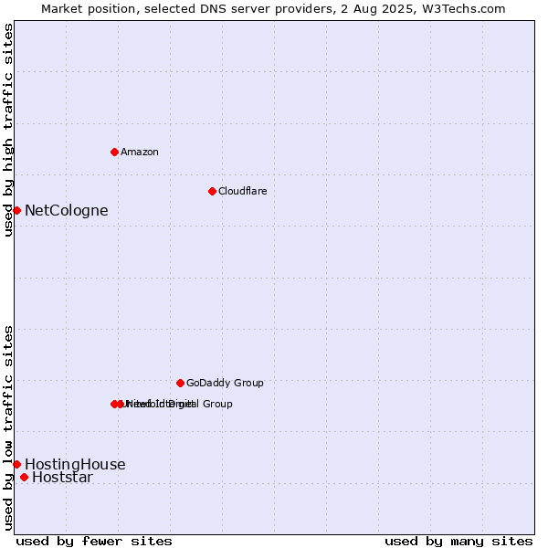 Market position of Hoststar vs. HostingHouse vs. NetCologne