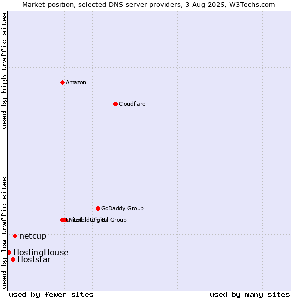 Market position of netcup vs. Hoststar vs. HostingHouse