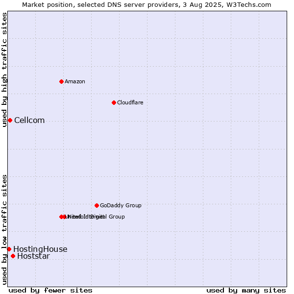 Market position of Hoststar vs. Cellcom vs. HostingHouse