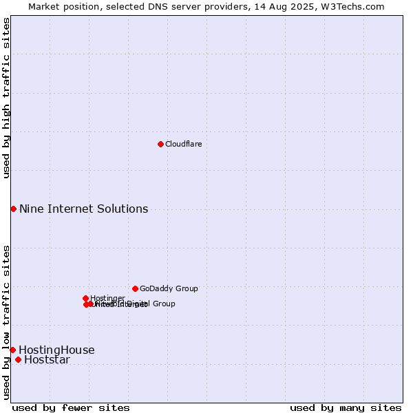 Market position of Hoststar vs. Nine Internet Solutions vs. HostingHouse