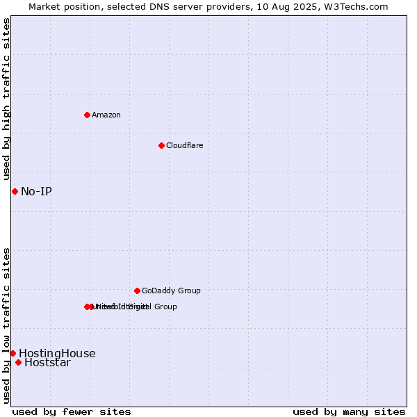 Market position of Hoststar vs. No-IP vs. HostingHouse